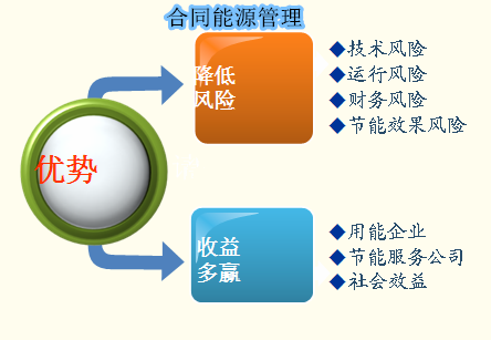 北京空壓機(jī)維修 ---空壓站合同能源管理---節(jié)能兩級(jí)壓縮螺桿式空氣壓縮機(jī)