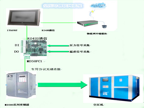 空压站物联网系统方案