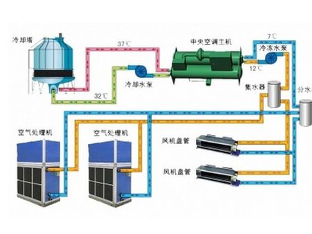 中央空调主机维修保养托管服务