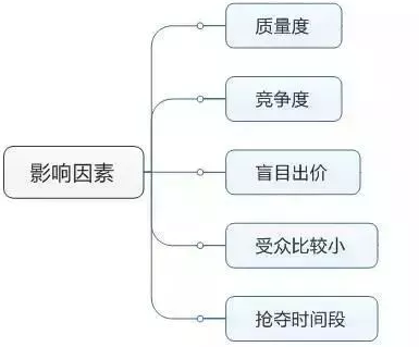 長沙企業(yè)網絡推廣中競價調節(jié)的話題？2017年12月，你怎么看？