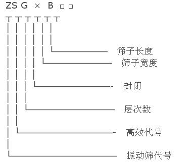 ZSG系列重型筛（电机式）