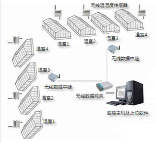 智慧农业:可远程感知的数字化农业大棚