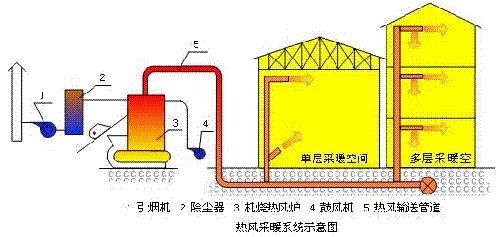 機燒廠房供暖熱風爐