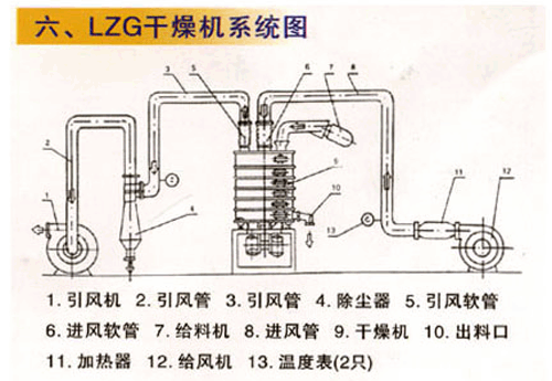 LZG系列多层振动干燥（冷却）机