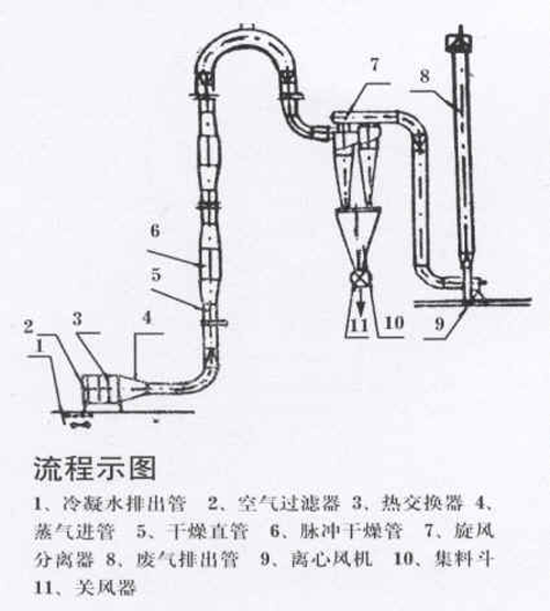 QLG系列氣流干燥機