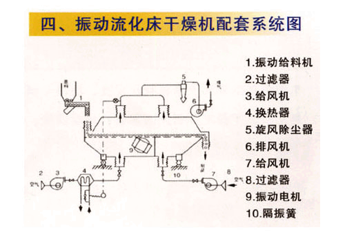 SZG系列振動流化床干燥(冷卻)機