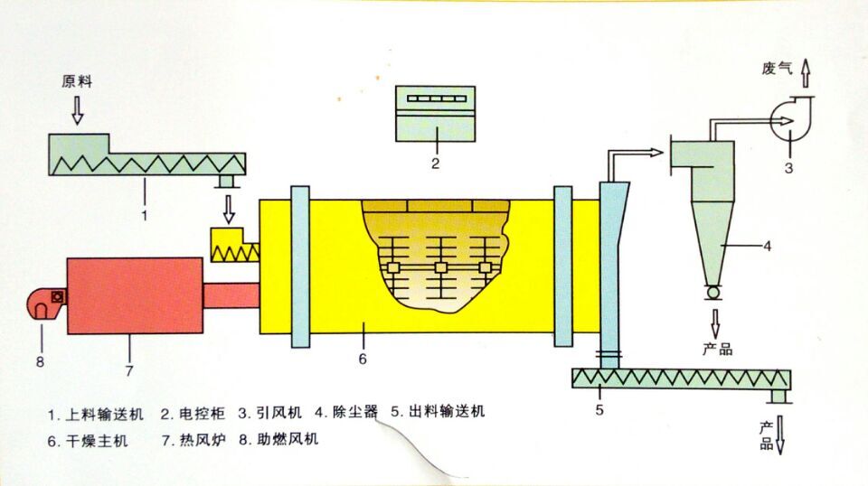 GSG系列高湿物料干燥机