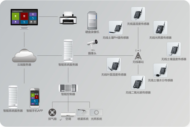 温湿度控制系统