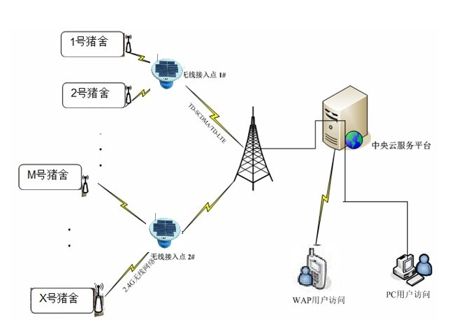 生猪养殖温湿度监控系统