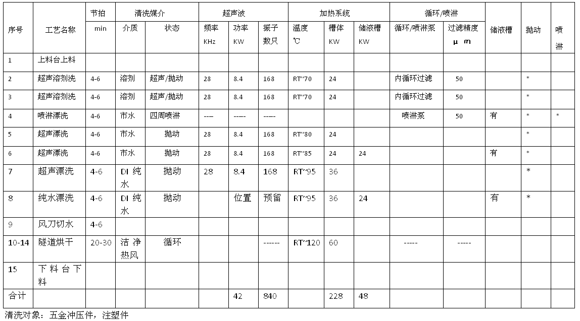 全自动全封闭超声清洗线(带烘道）