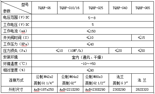 阀门性能指标及外形