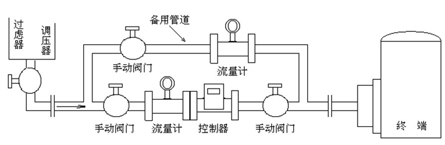 管道安装流量控制器