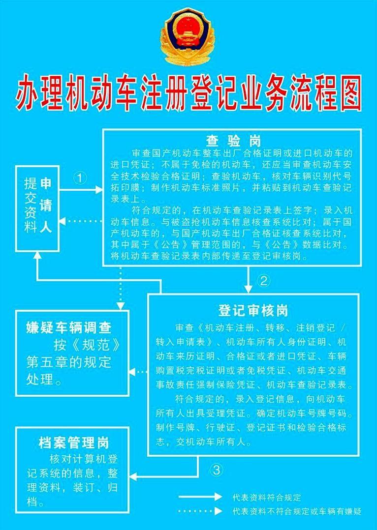 办理机动车注册登记业务流程图