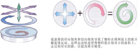 圆形摇摆筛