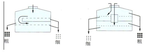 圆形摇摆筛