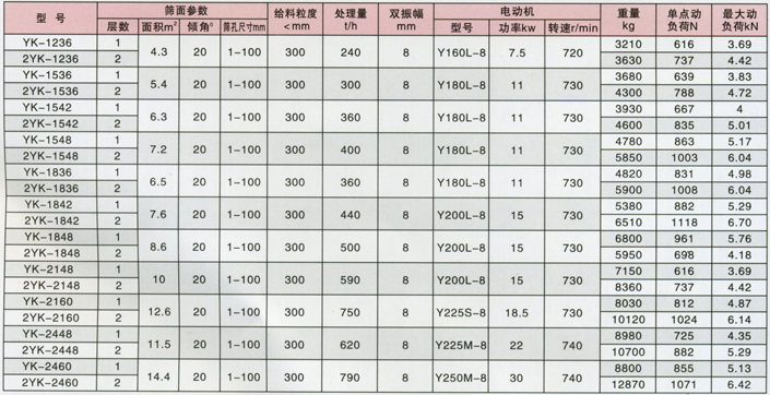 矿用圆振动筛