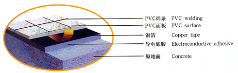 防静电PVC地板