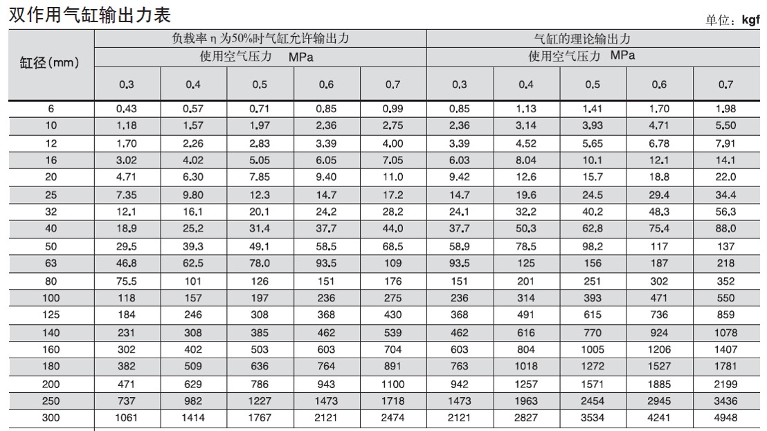 气缸缸径与压力表