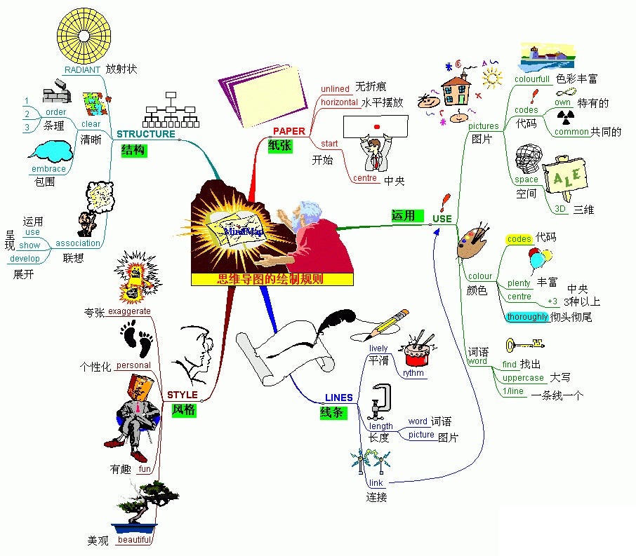 学习思维导图需要注意的四个"度"!