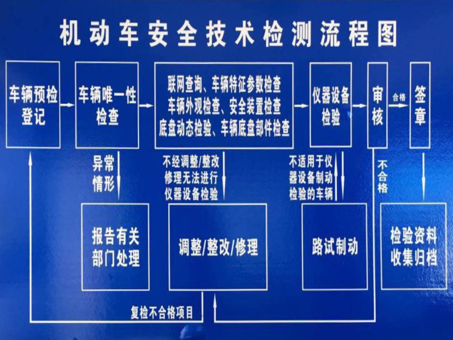 机动车安全技术检测流程图-2.jpg