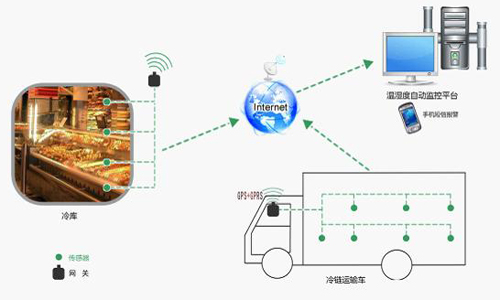 冷链GPS温湿度监控系统