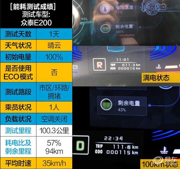 測試后讓人驚喜的眾泰E200|眾泰新能源汽車-杭州子琪和新能源汽車有限公司