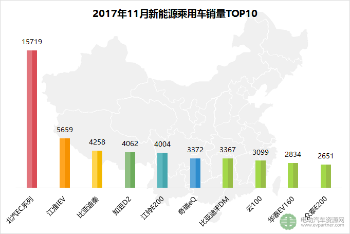2017年11月新能源汽車銷量TOP10點評|媒體測評-杭州子琪和新能源汽車有限公司