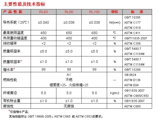 恒盛建筑用岩棉毡