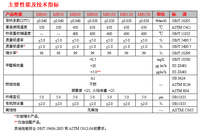 恒盛建筑用多功能岩棉板