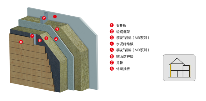 恒盛建筑用多功能岩棉板