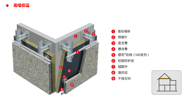 恒盛建筑用多功能岩棉板