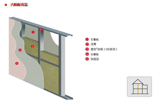 恒盛建筑用多功能岩棉板