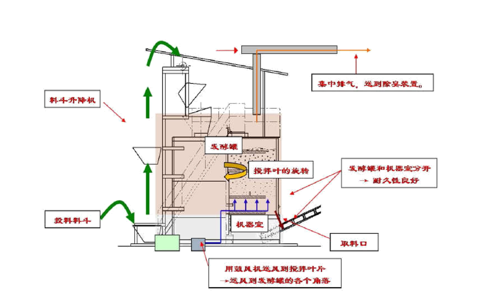 密闭式反应器发酵堆肥装备