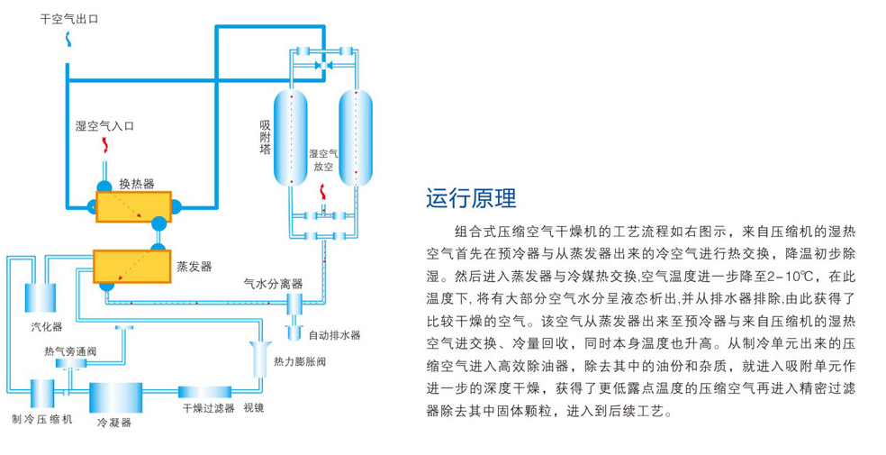 组合式吸附式干燥机(冷干机 吸干机一体式)