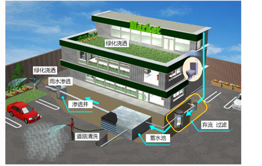 雨水回用示意圖雨水回用治理技術產品介紹分享:留言諮詢更多信息辦公