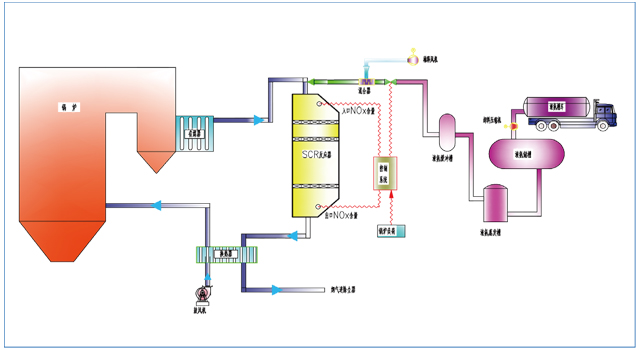選擇性催化還原scr-脫硝技術應用問題及對策