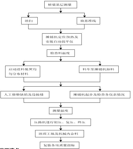 铺沥青路面施工程序图片