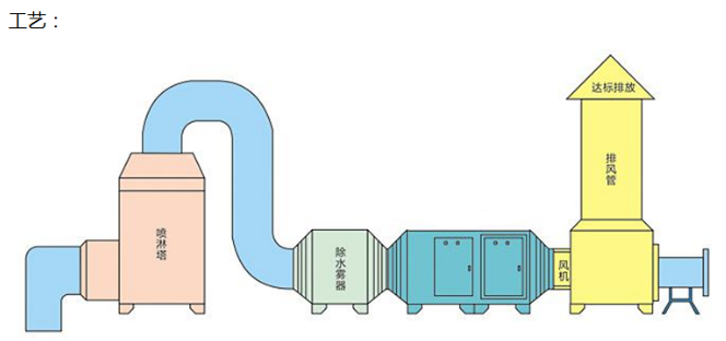 vocs废气处理系统
