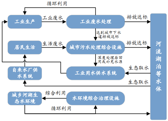 工业用水处理,工业废水处理,市政生活污水处理以及水环境的综合治理