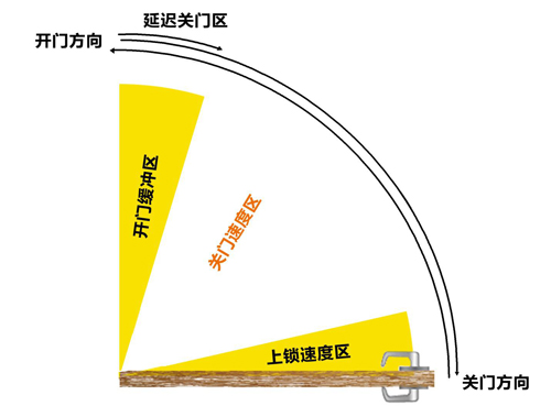 闭门器原理图片