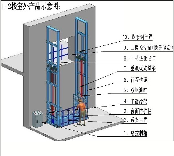 液壓電梯在具備傳統曳引式電梯的裝置的同時, 還設有:溢流閥:可防止