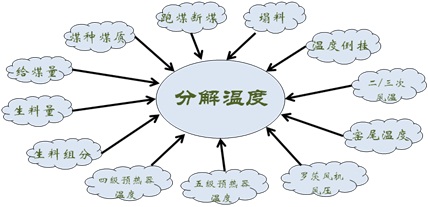 新型干法水泥熟料生产线——卡斯特先进控制系统