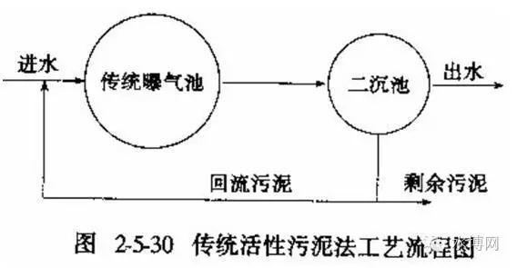 汙水處理方法